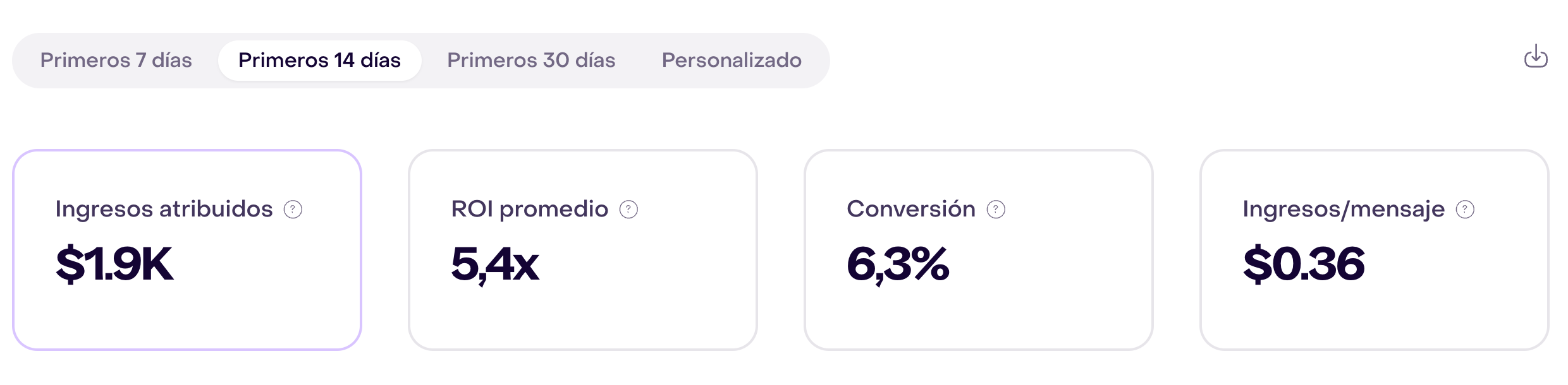 Reporte ficticio con Primeros 14 días seleccionado y tarjetas Ingresos atribuidos, ROI promedio, Conversión e Ingresos/mensaje; la fuente de teléfono muestra una tarjeta y la flecha del carrusel.