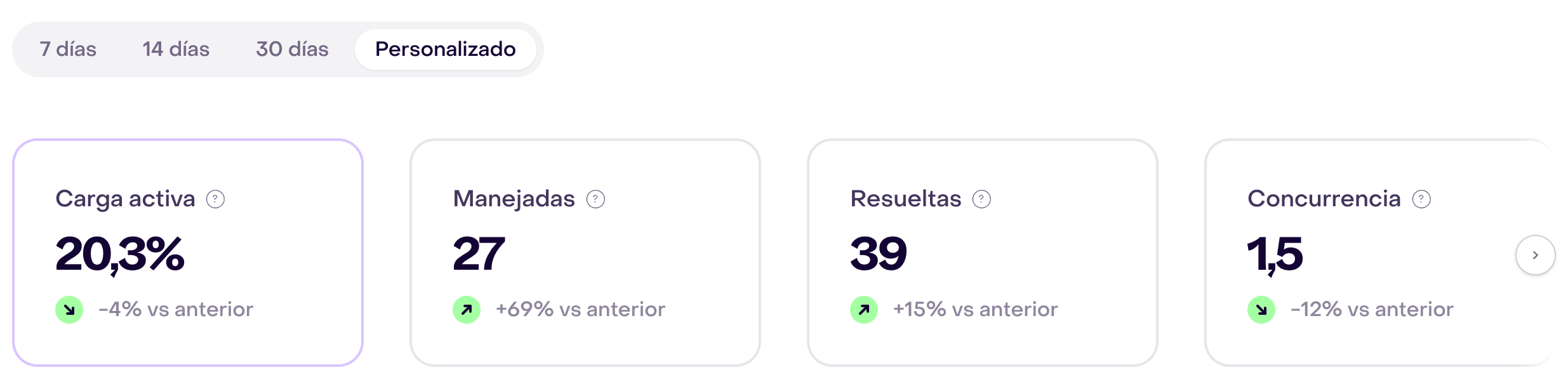Reporte ficticio con período Personalizado y cuatro tarjetas completas: Carga activa 20,3 %, Manejadas 27, Resueltas 39 y Concurrencia 1,5; las cuatro comparaciones son verdes.