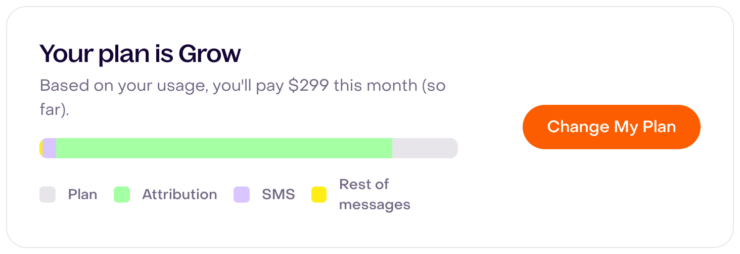 Real Your plan is Grow card with fictional USD 299 amount so far, Plan, Attribution, SMS and Other messages categories, and Change my plan control.