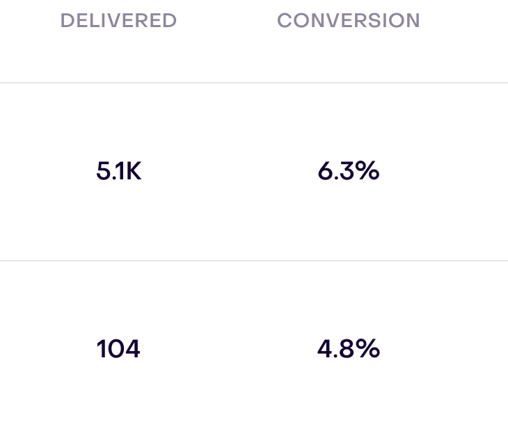 Delivered messages and conversion for the same two fictional campaigns in the mobile table.